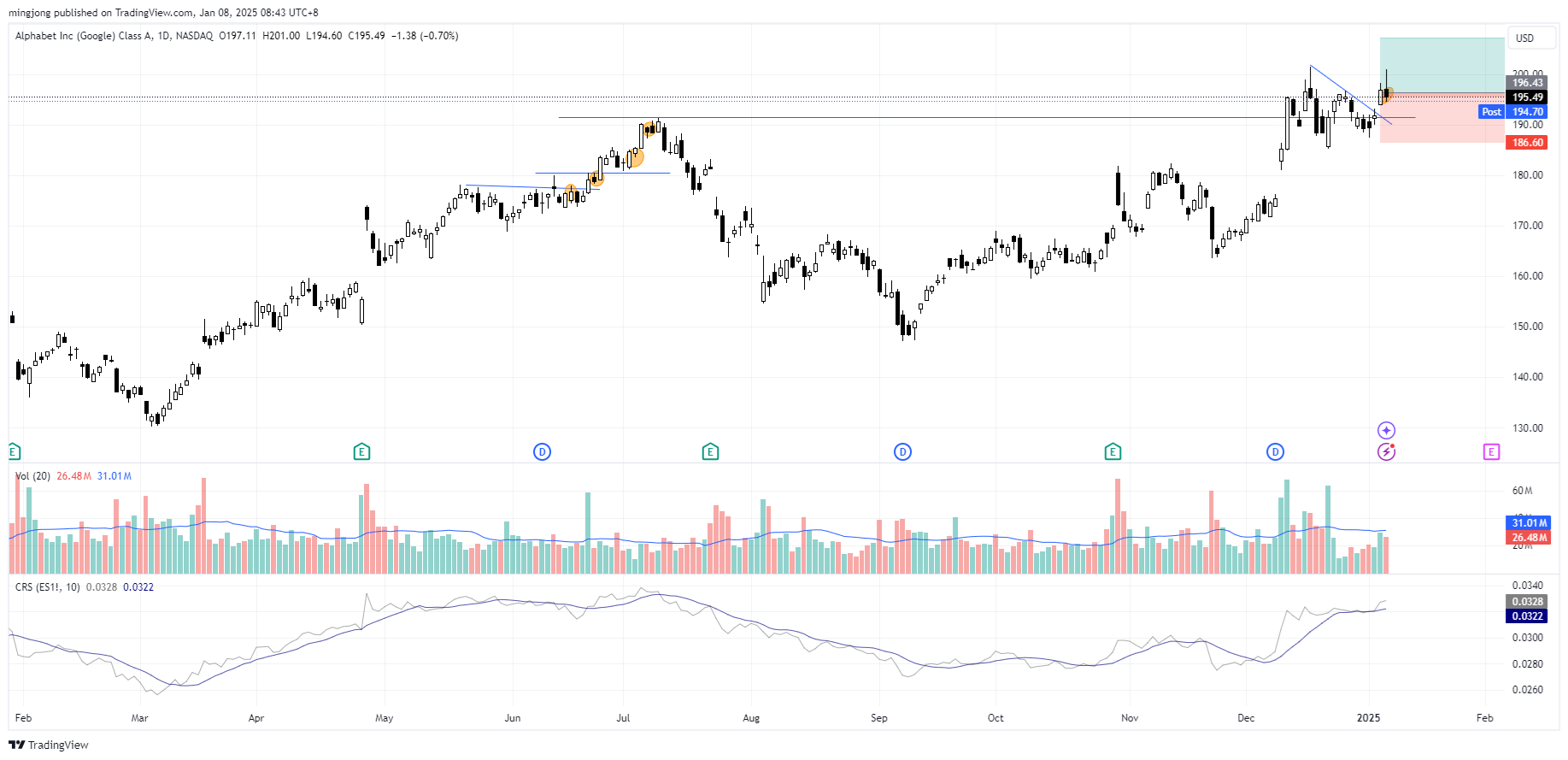 Alphabet Inc Google Class A (GOOGL) stock buy entry signal